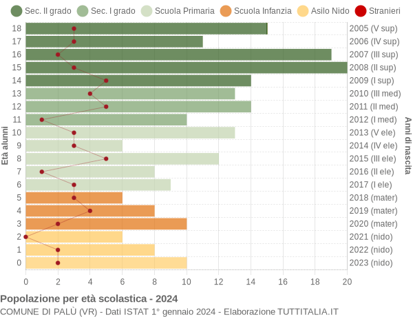 Grafico Popolazione in età scolastica - Palù 2024