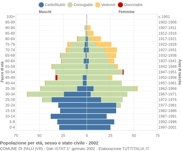 Grafico Popolazione per età, sesso e stato civile Comune di Palù (VR)