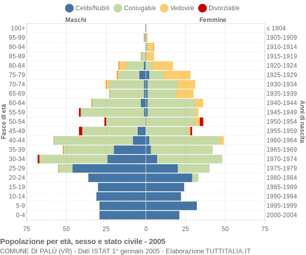 Grafico Popolazione per età, sesso e stato civile Comune di Palù (VR)