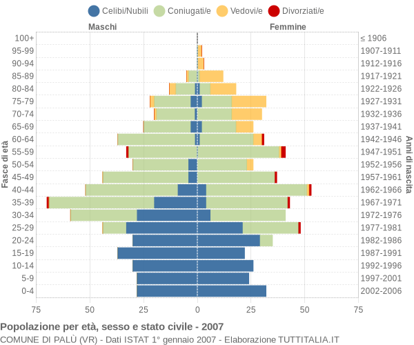 Grafico Popolazione per età, sesso e stato civile Comune di Palù (VR)