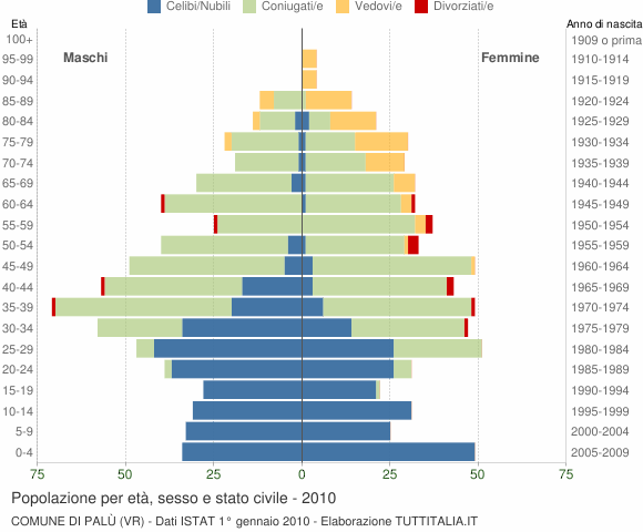 Grafico Popolazione per età, sesso e stato civile Comune di Palù (VR)