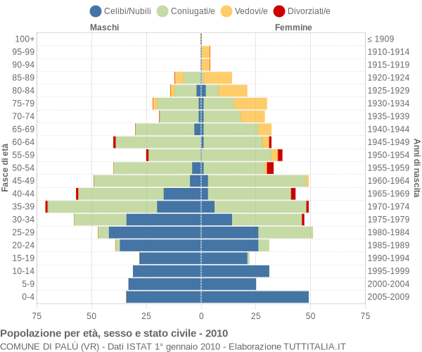 Grafico Popolazione per età, sesso e stato civile Comune di Palù (VR)