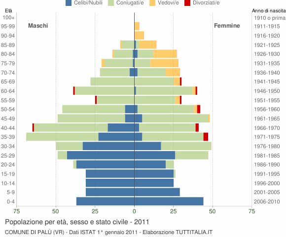 Grafico Popolazione per età, sesso e stato civile Comune di Palù (VR)