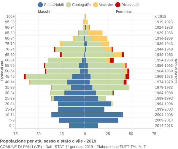 Grafico Popolazione per età, sesso e stato civile Comune di Palù (VR)