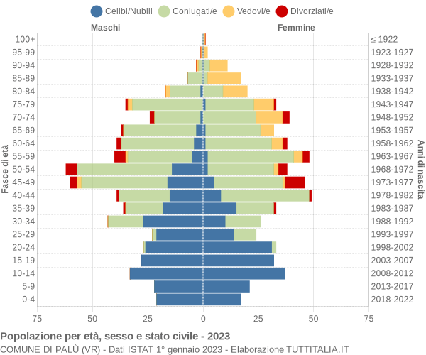 Grafico Popolazione per età, sesso e stato civile Comune di Palù (VR)