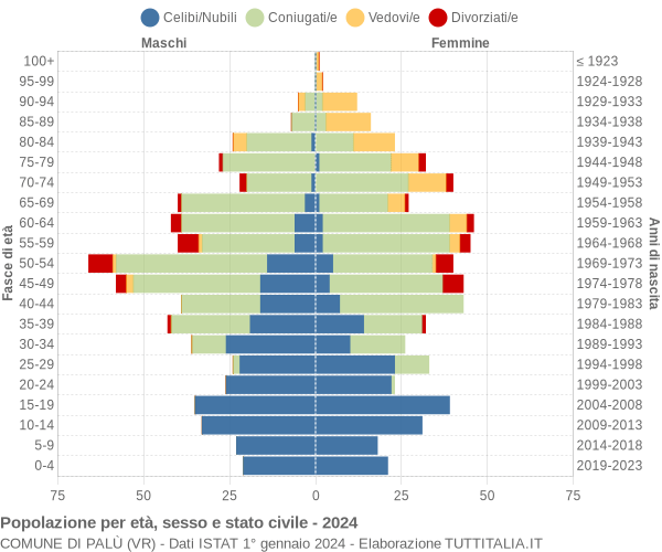 Grafico Popolazione per età, sesso e stato civile Comune di Palù (VR)