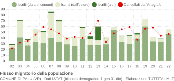 Flussi migratori della popolazione Comune di Palù (VR)