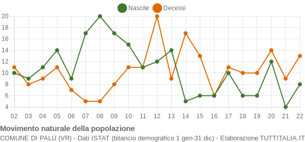 Grafico movimento naturale della popolazione Comune di Palù (VR)