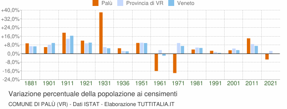 Grafico variazione percentuale della popolazione Comune di Palù (VR)
