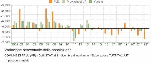 Variazione percentuale della popolazione Comune di Palù (VR)
