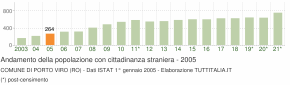 Grafico andamento popolazione stranieri Comune di Porto Viro (RO)