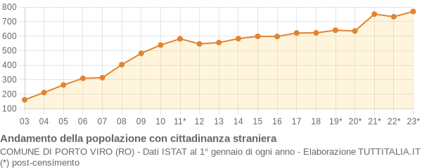 Andamento popolazione stranieri Comune di Porto Viro (RO)