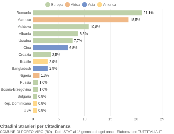 Grafico cittadinanza stranieri - Porto Viro 2017