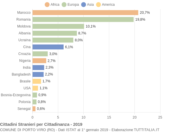 Grafico cittadinanza stranieri - Porto Viro 2019