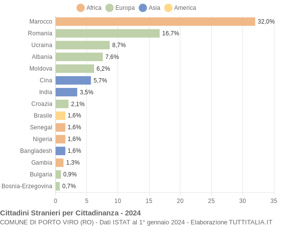 Grafico cittadinanza stranieri - Porto Viro 2024