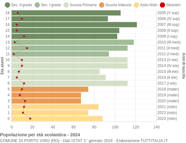 Grafico Popolazione in età scolastica - Porto Viro 2024