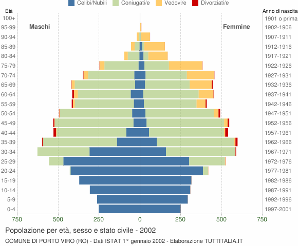 Grafico Popolazione per età, sesso e stato civile Comune di Porto Viro (RO)