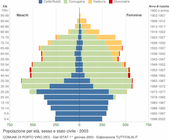 Grafico Popolazione per età, sesso e stato civile Comune di Porto Viro (RO)