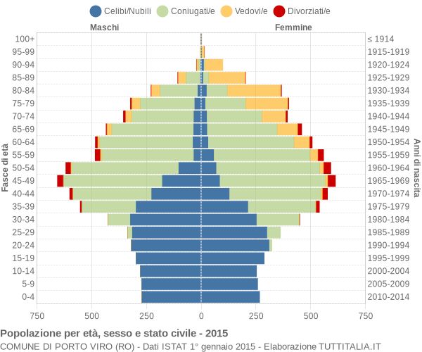 Grafico Popolazione per età, sesso e stato civile Comune di Porto Viro (RO)