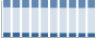 Grafico struttura della popolazione Comune di Porto Viro (RO)