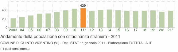 Grafico andamento popolazione stranieri Comune di Quinto Vicentino (VI)