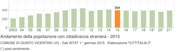 Grafico andamento popolazione stranieri Comune di Quinto Vicentino (VI)