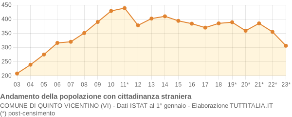 Andamento popolazione stranieri Comune di Quinto Vicentino (VI)