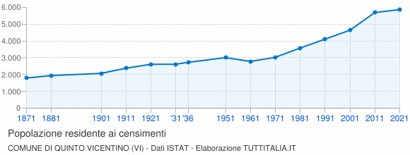 Grafico andamento storico popolazione Comune di Quinto Vicentino (VI)