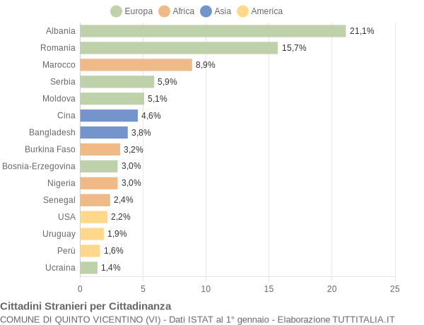 Grafico cittadinanza stranieri - Quinto Vicentino 2017