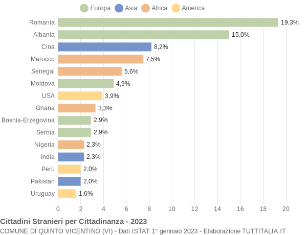 Grafico cittadinanza stranieri - Quinto Vicentino 2023