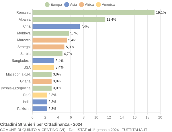 Grafico cittadinanza stranieri - Quinto Vicentino 2024