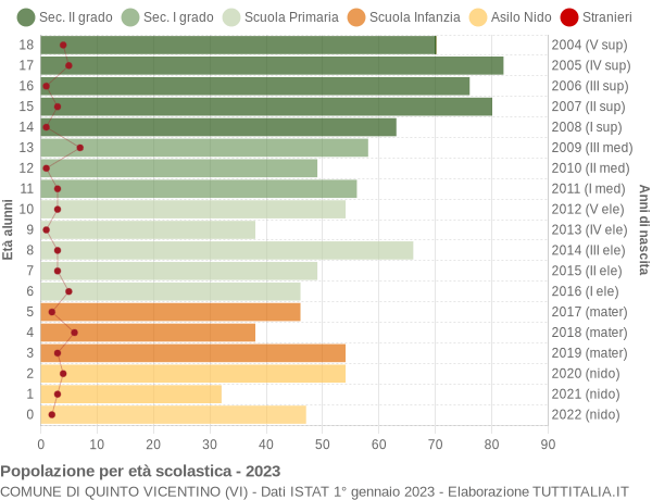 Grafico Popolazione in età scolastica - Quinto Vicentino 2023