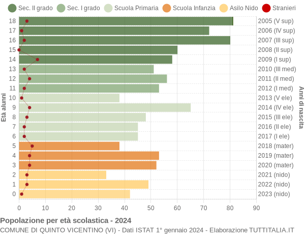 Grafico Popolazione in età scolastica - Quinto Vicentino 2024