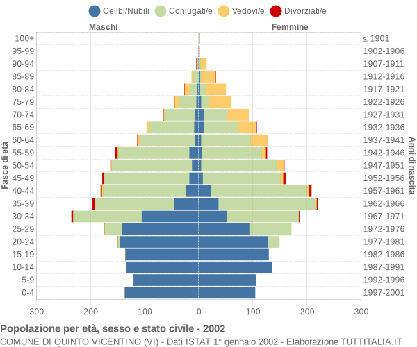 Grafico Popolazione per età, sesso e stato civile Comune di Quinto Vicentino (VI)