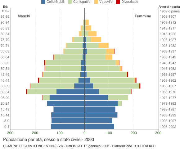 Grafico Popolazione per età, sesso e stato civile Comune di Quinto Vicentino (VI)