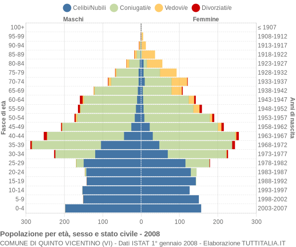 Grafico Popolazione per età, sesso e stato civile Comune di Quinto Vicentino (VI)