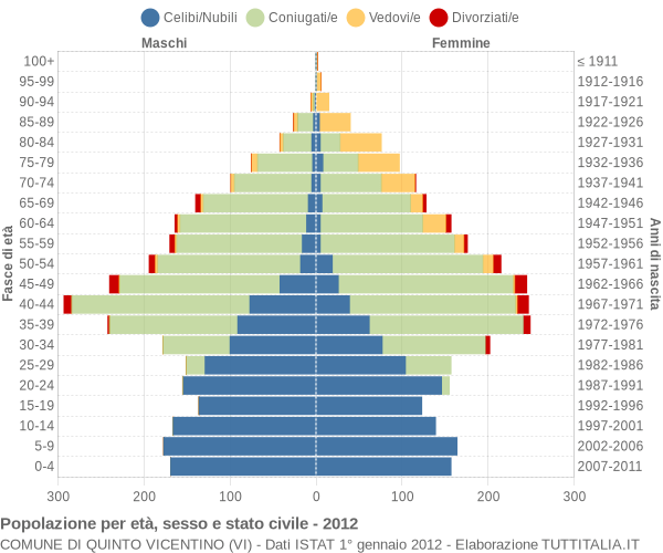 Grafico Popolazione per età, sesso e stato civile Comune di Quinto Vicentino (VI)