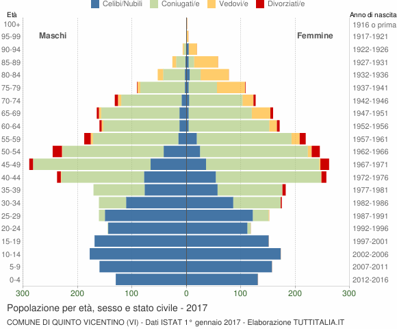 Grafico Popolazione per età, sesso e stato civile Comune di Quinto Vicentino (VI)