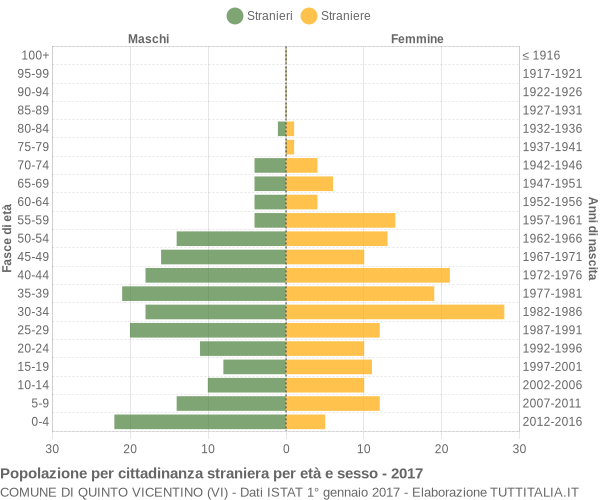 Grafico cittadini stranieri - Quinto Vicentino 2017