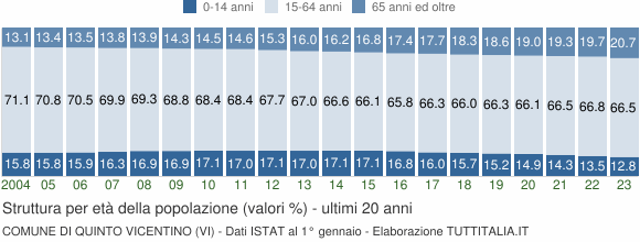 Grafico struttura della popolazione Comune di Quinto Vicentino (VI)