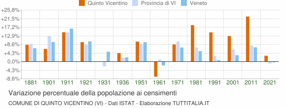 Grafico variazione percentuale della popolazione Comune di Quinto Vicentino (VI)