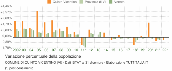Variazione percentuale della popolazione Comune di Quinto Vicentino (VI)