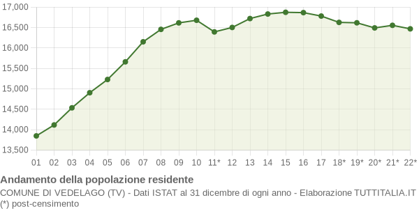 Andamento popolazione Comune di Vedelago (TV)