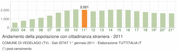 Grafico andamento popolazione stranieri Comune di Vedelago (TV)