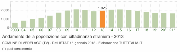 Grafico andamento popolazione stranieri Comune di Vedelago (TV)