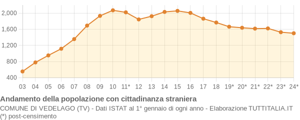 Andamento popolazione stranieri Comune di Vedelago (TV)