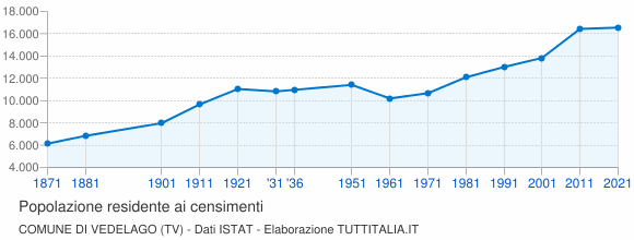 Grafico andamento storico popolazione Comune di Vedelago (TV)