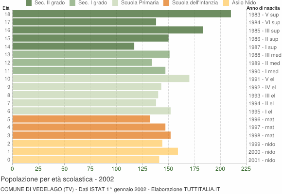 Grafico Popolazione in età scolastica - Vedelago 2002