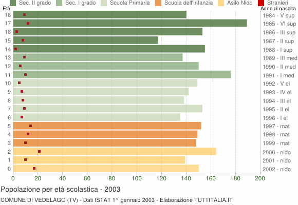 Grafico Popolazione in età scolastica - Vedelago 2003