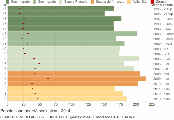 Grafico Popolazione in età scolastica - Vedelago 2014